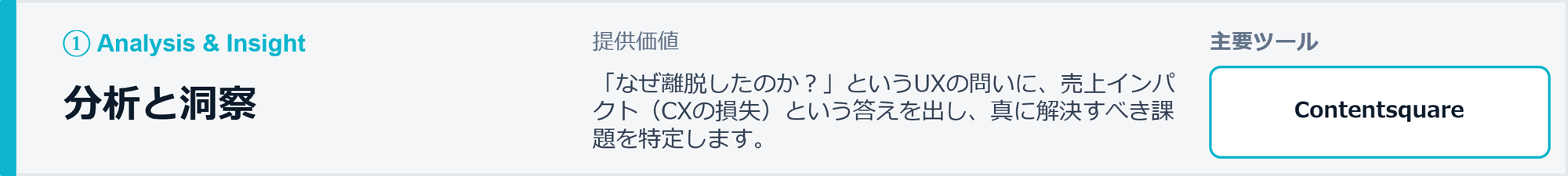 「分析と洞察」領域の説明図。主要ツール「Contentsquare(コンテントスクエア)」を活用し、「なぜ離脱したのか?」というUXの問いに対し、売上インパクト(CXの損失)という定量的な答えを算出。真に解決すべき課題を特定する、ギャプライズの分析アプローチを表現しています。 「分析と洞察」領域の説明図。主要ツール「Contentsquare(コンテントスクエア)」を活用し、「なぜ離脱したのか?」というUXの問いに対し、売上インパクト(CXの損失)という定量的な答えを算出。真に解決すべき課題を特定する、ギャプライズの分析アプローチを表現しています。