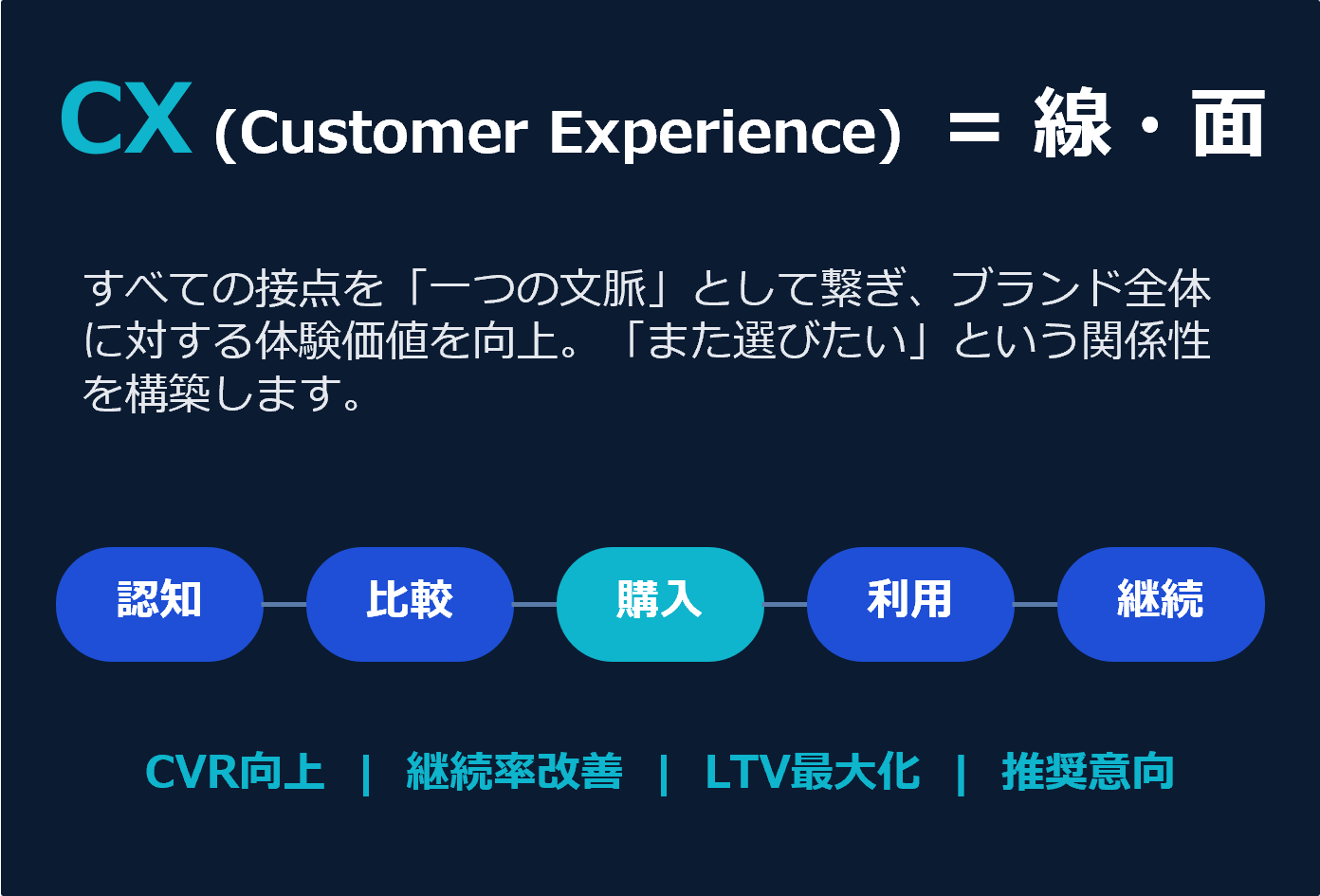 CX(顧客体験)の概念図。複数のUX(点)が繋がり、ブランドへの信頼やロイヤリティへと発展する「線」のストーリーを表現しています。 CX(顧客体験)の概念図。複数のUX(点)が繋がり、ブランドへの信頼やロイヤリティへと発展する「線」のストーリーを表現しています。